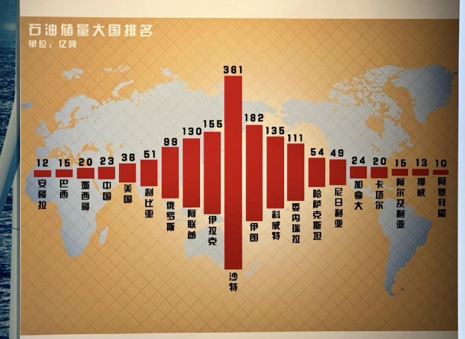 这才叫老天爷赏饭吃。看图，突然发现，含油前十的国家（美国除外）中，大部分被人
