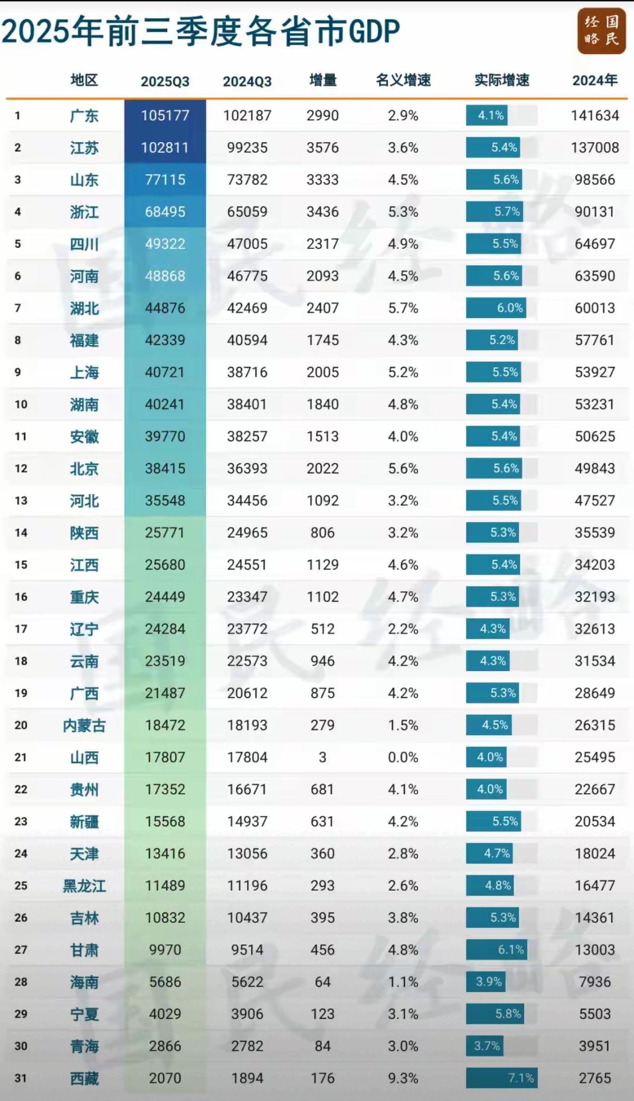 江西什么时候能超过陕西？随着第三季度省份GDP的榜单出炉，可以明显看出