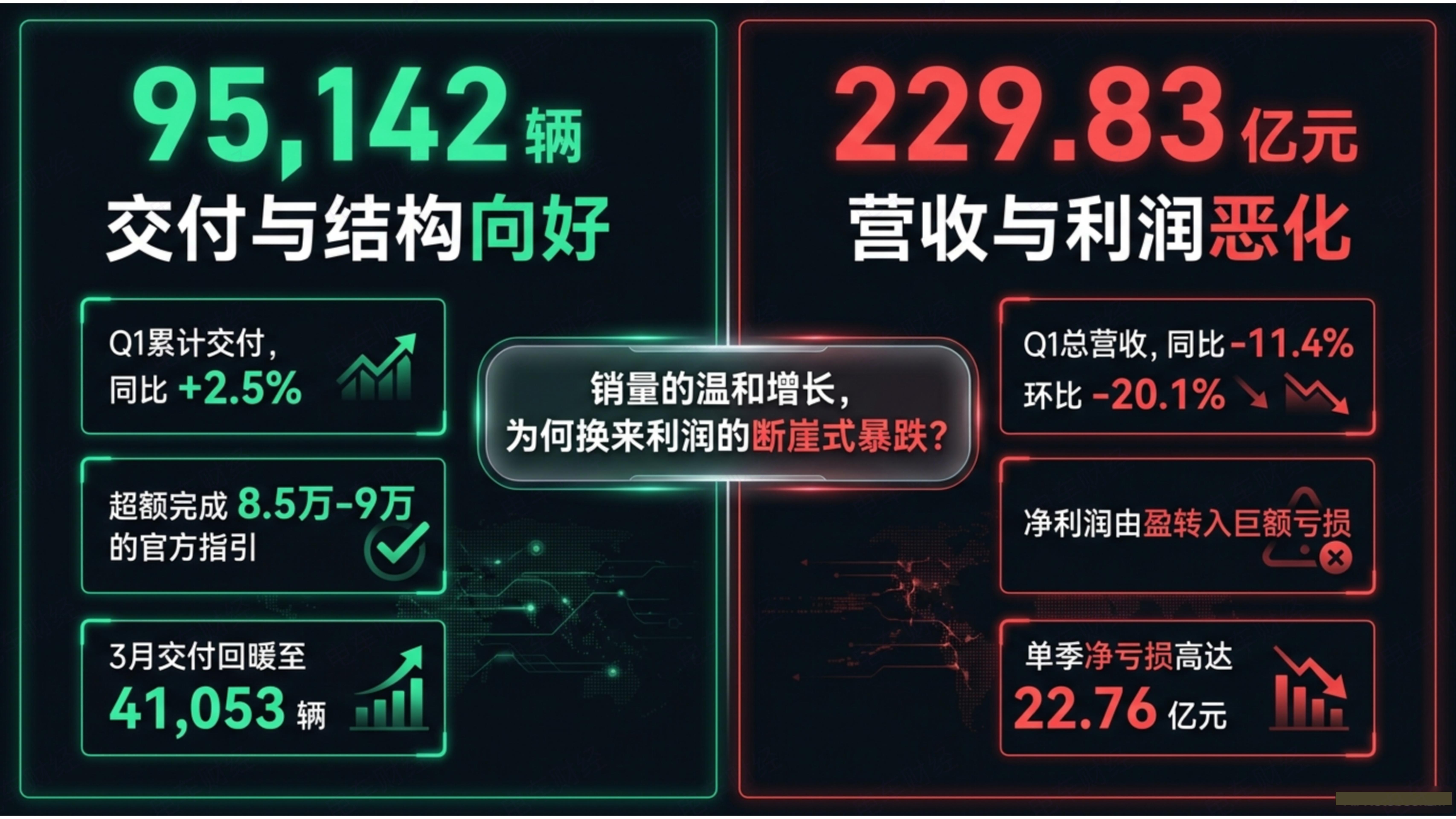 理想汽车骁勇善战，即使诸多不利，牺牲了一定财务业绩，好歹量没有下跌纯电转型也很成
