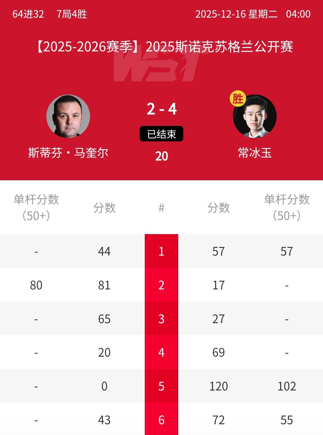 4-2爆冷，轰12-0，中国小将常冰玉击败世界名将马奎尔！刚刚结束的2025年斯