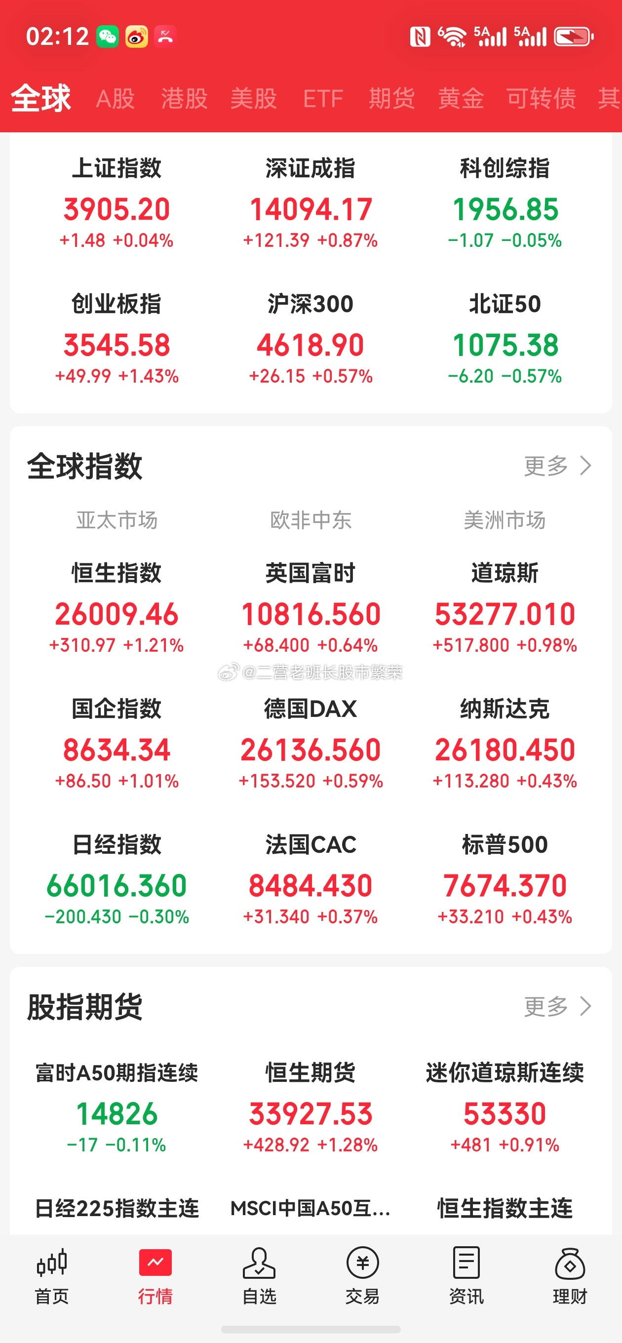 股票微博国际油价走高，10月WTI原油上涨0.3%，收于每桶87.06美元，连