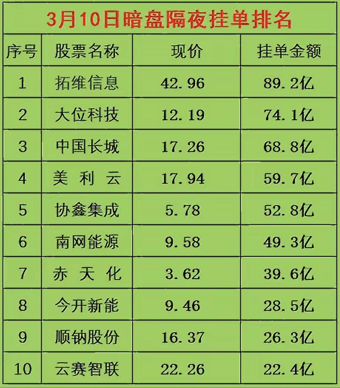 3月10日暗盘隔夜挂单排行，揭秘十大热门股票！暗盘挂单热度榜：拓维领跑，大位