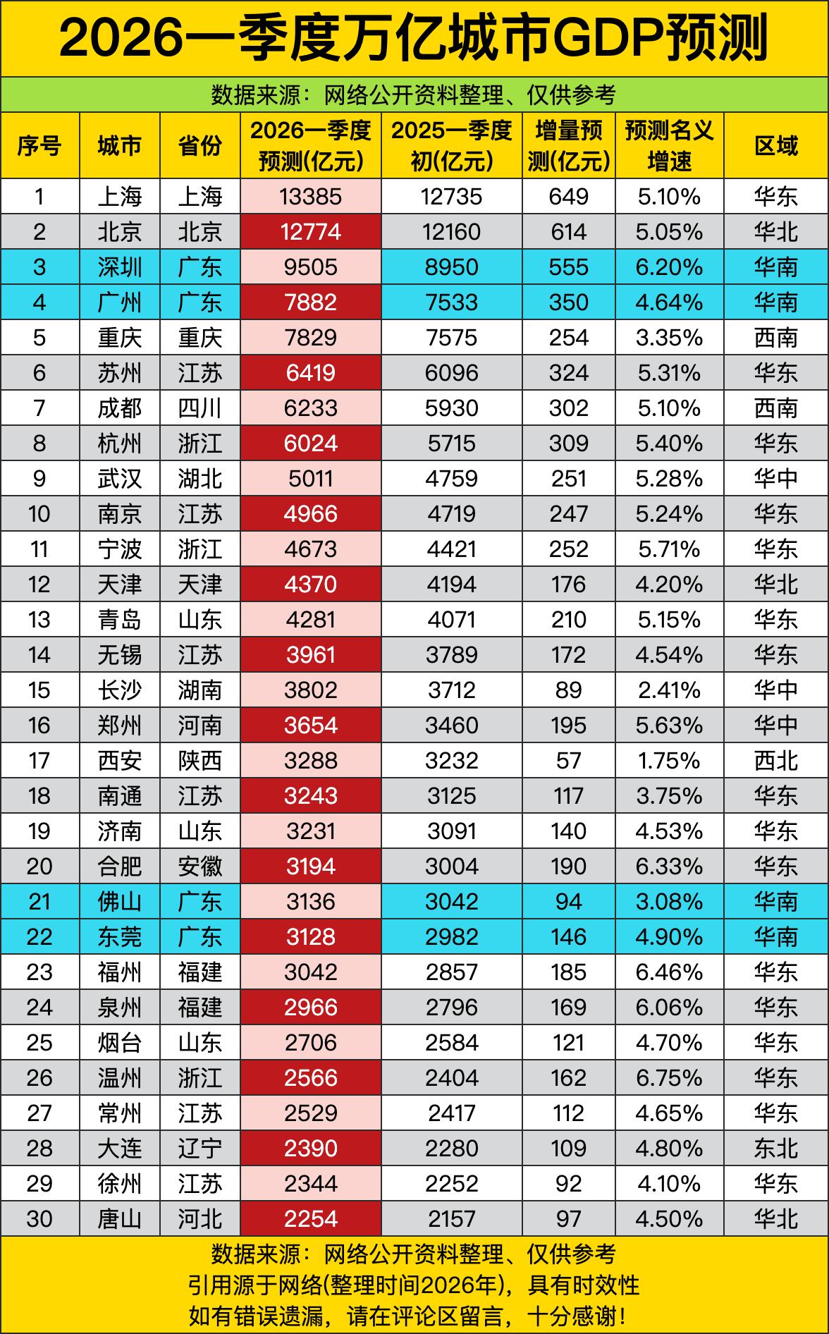 深圳一季度GDP预测9505亿，增速6.20%——不是“卷王”人设崩了，是它早把