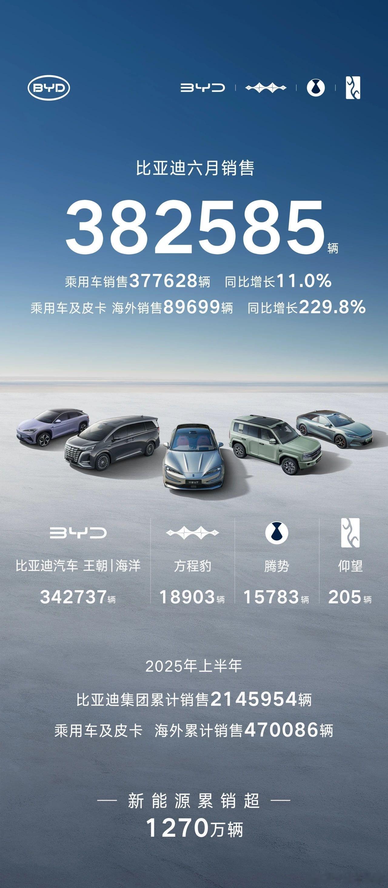 下半年的第一天，各大车企都争相发布上半年销量，最抢眼的依然还是自主品牌。截至目前