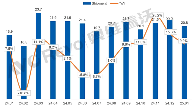 1月: 全球TV面板增长10%, TOP3“再换将”