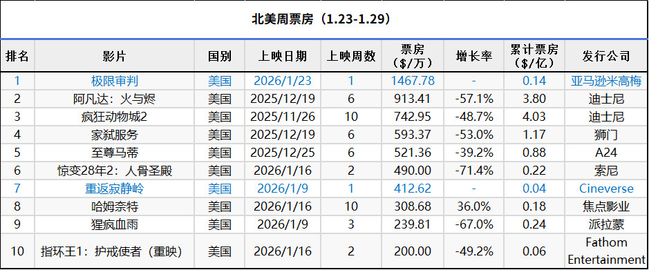 2026年第4周北美票房：1.《极限审判》开画夺冠；2.《疯狂动物城2》累计票