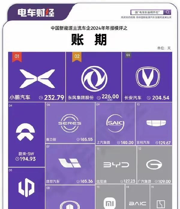 当统计出各大车企2024年车企账期后才知道是谁在裸泳，备受争议的比亚迪排在长城和