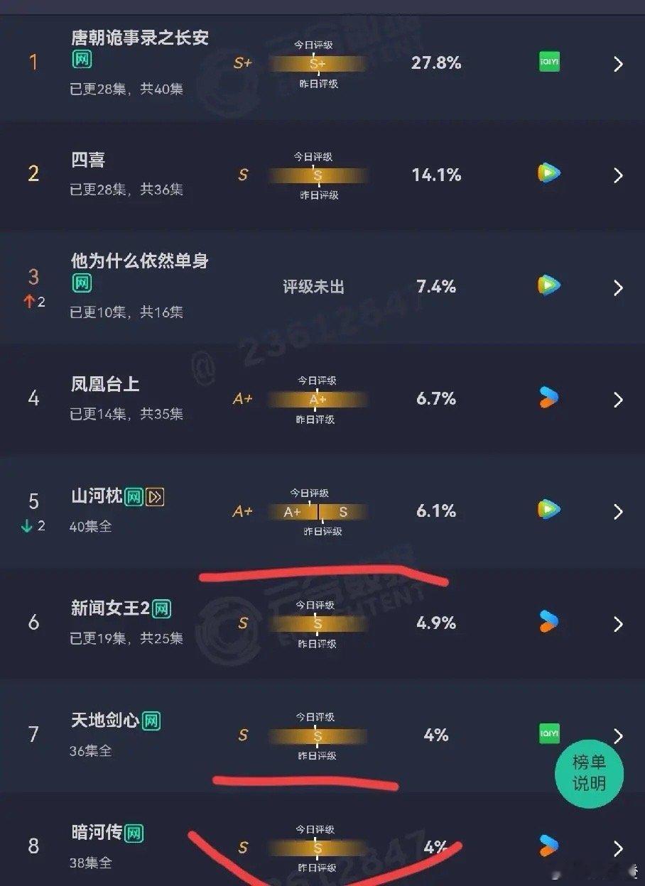 现在这届年轻人，感觉都不咋爱看电视啦！像《天地剑心》《暗河传》《山河枕》《水龙吟