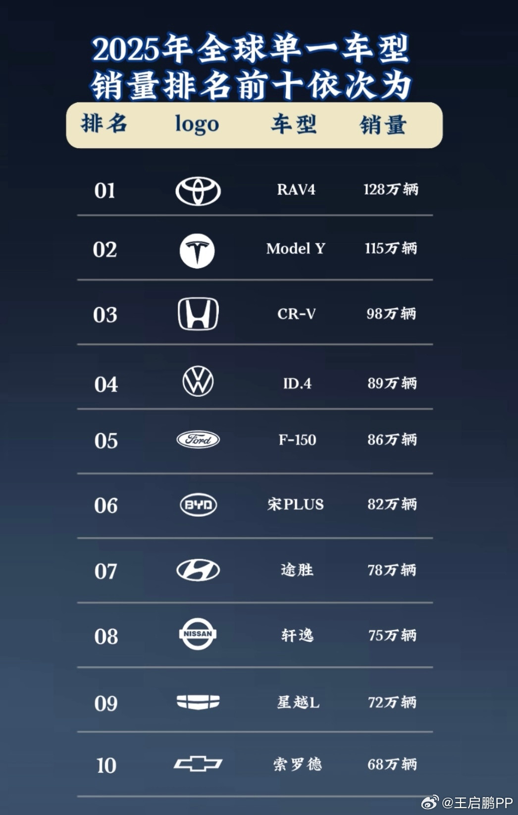 来看看2025全球单一车型销量排名，第一是Rav4，途胜也在榜，以后中国车的目标