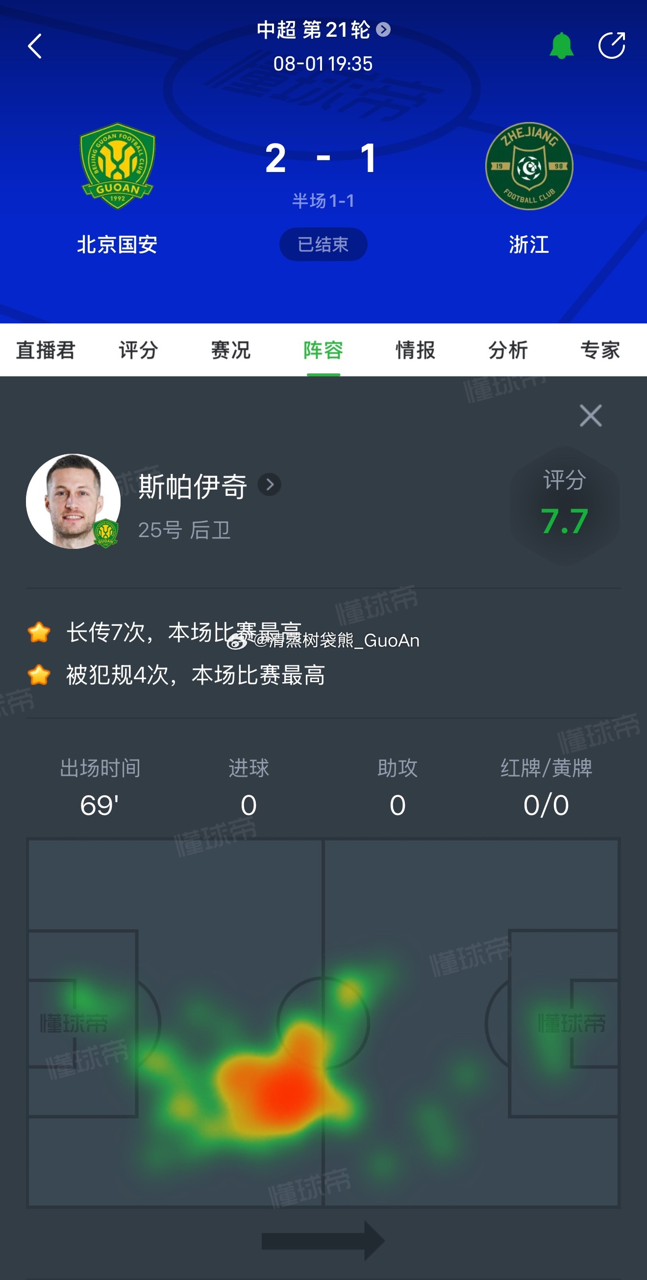 斯帕吉奇赛后获评7.7分，除了稀哲以外的全队最高分。斯帕吉奇的能力和经验无需质疑