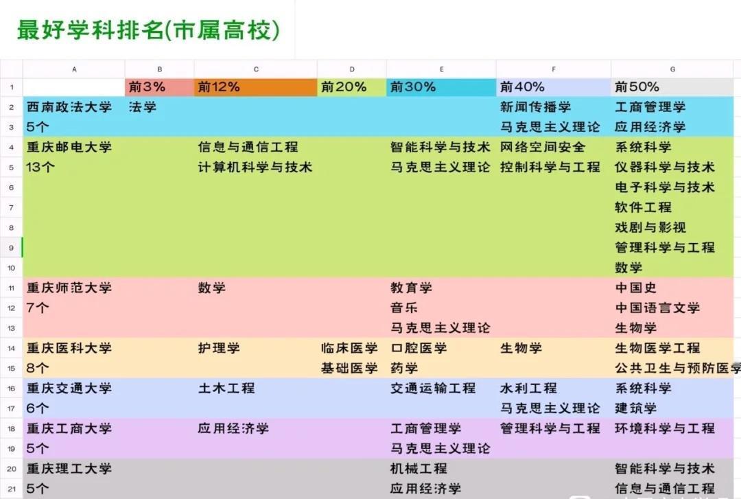 重庆市属高校软科最好学科排名来源于JASPRaU四处臻选高校高校就业率理