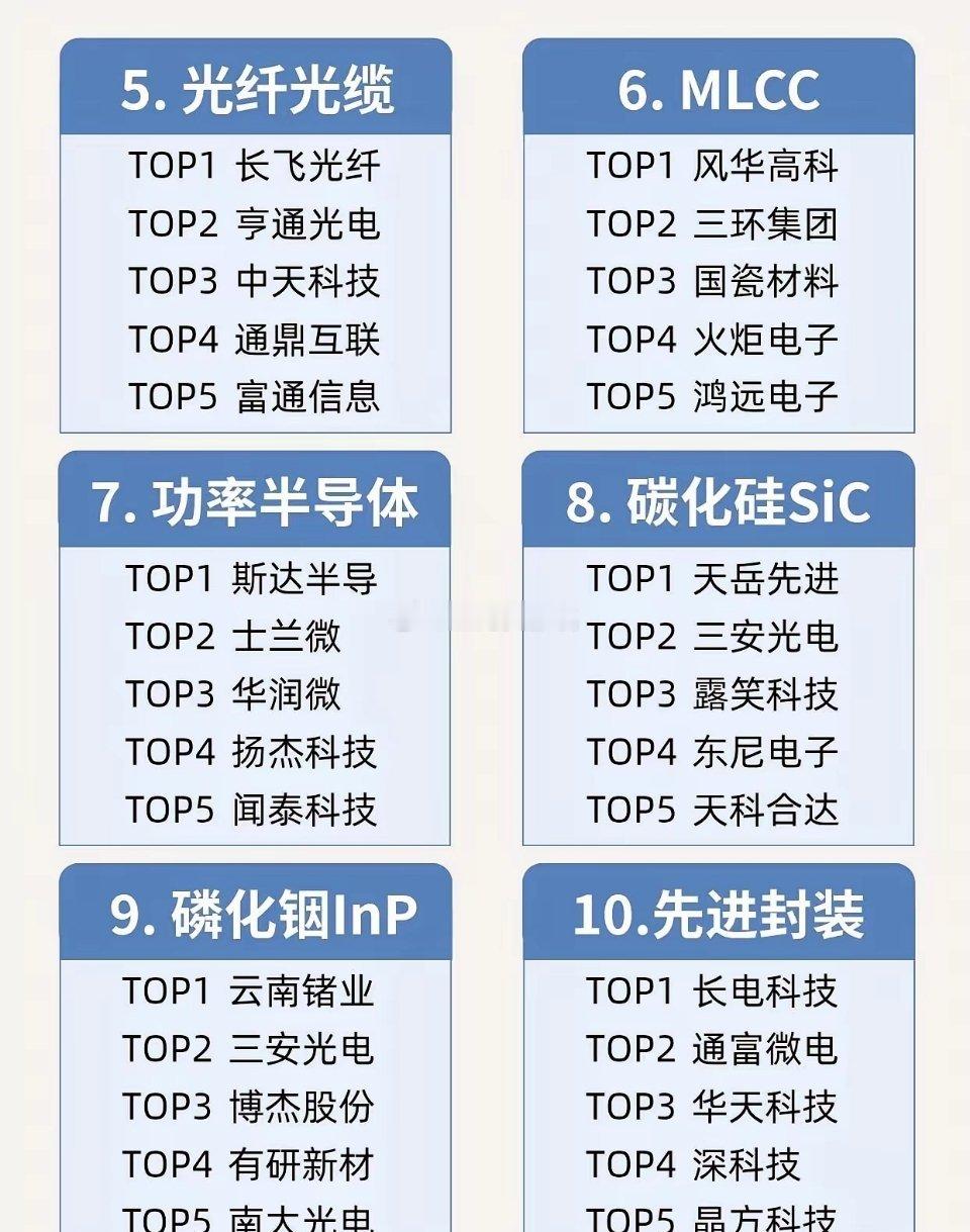 科技赛道28大细分领域龙头梳理科技板块细分繁多，把当下热门的28条赛道做了整体汇