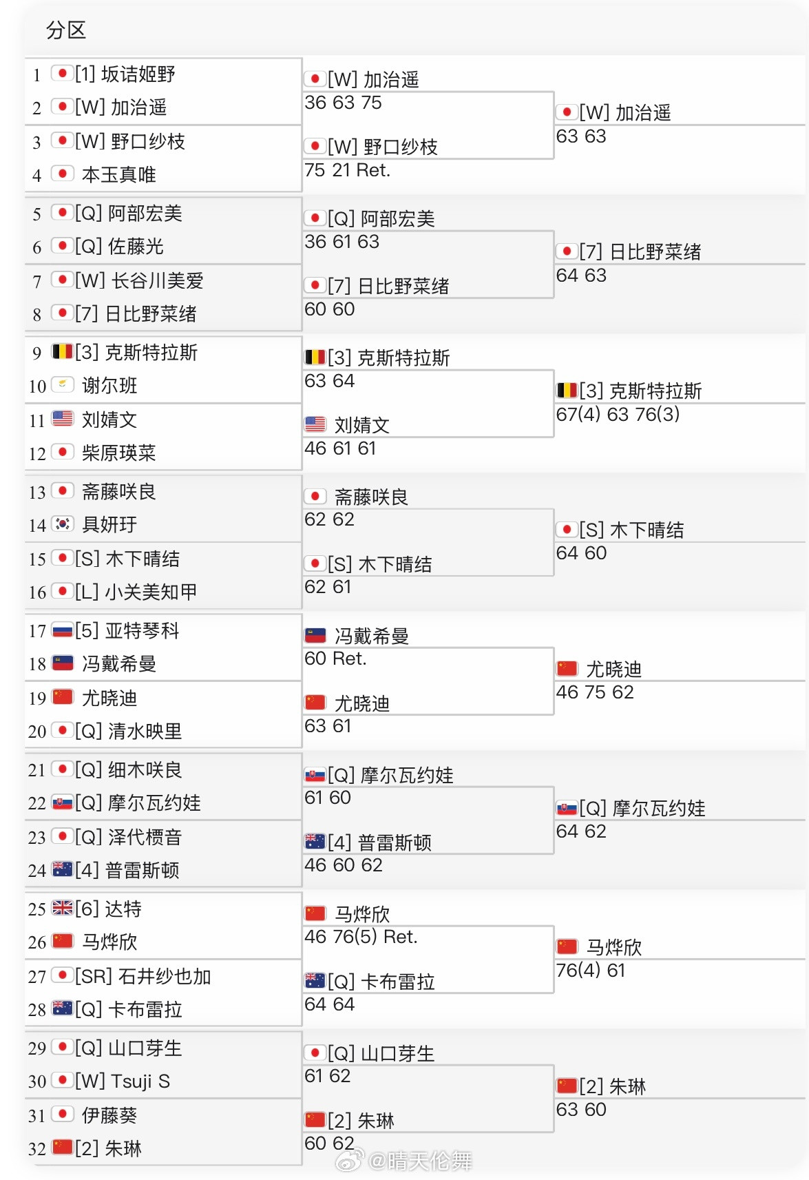 ITF甲府W75八强对阵【WC】加治遥🇯🇵vs【7】日比野菜绪🇯🇵【