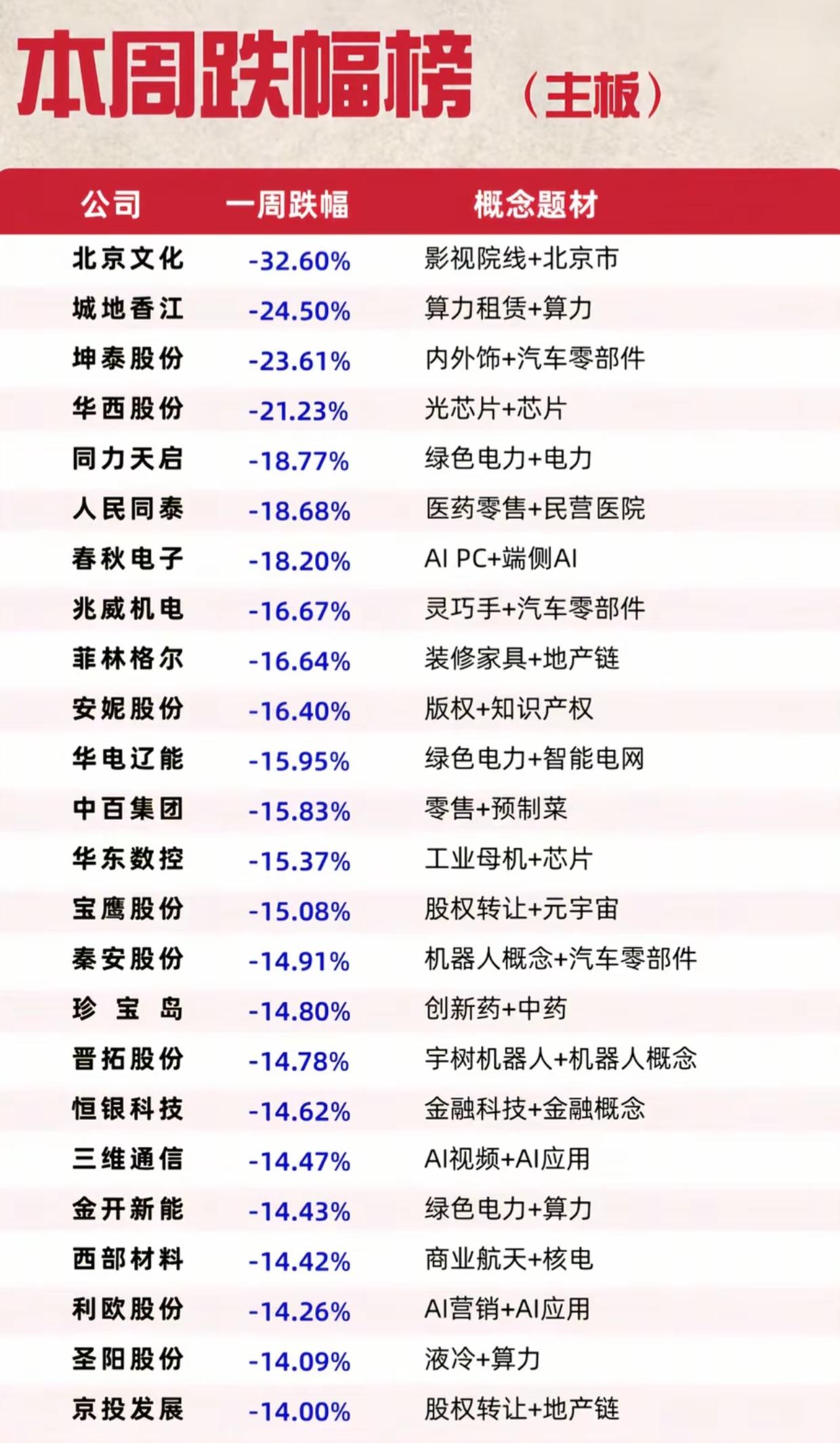 本周跌幅榜曝光！最高大跌32%，这几大板块悄悄被资金抛弃本周主板跌幅榜单新鲜