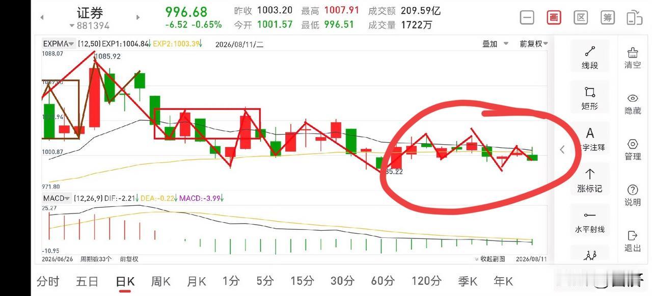 证券板块晚评（2026.8.11）今天下午，证券板块走的真是一言难尽，虽然不尽