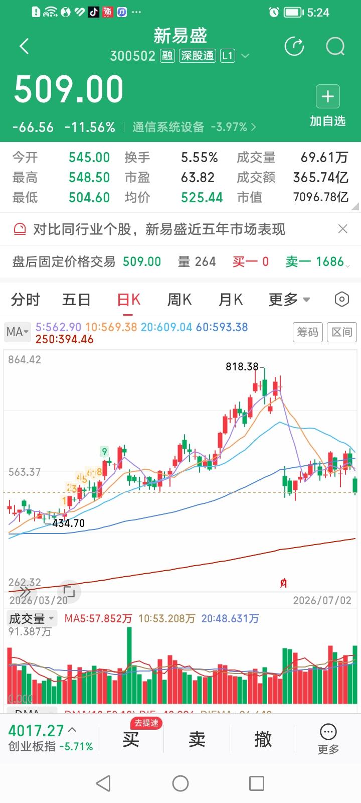 什么情况？难道咱这张破嘴被哪位高德大僧开过光吗？昨天咱预言CPO概念股大势已去