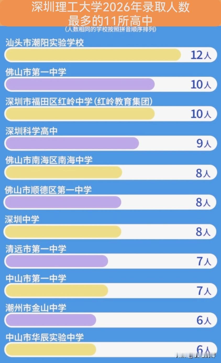 深圳理工大学2026年录取人数最多的高中，深圳中学8人仅并列第四，汕头潮阳实验学