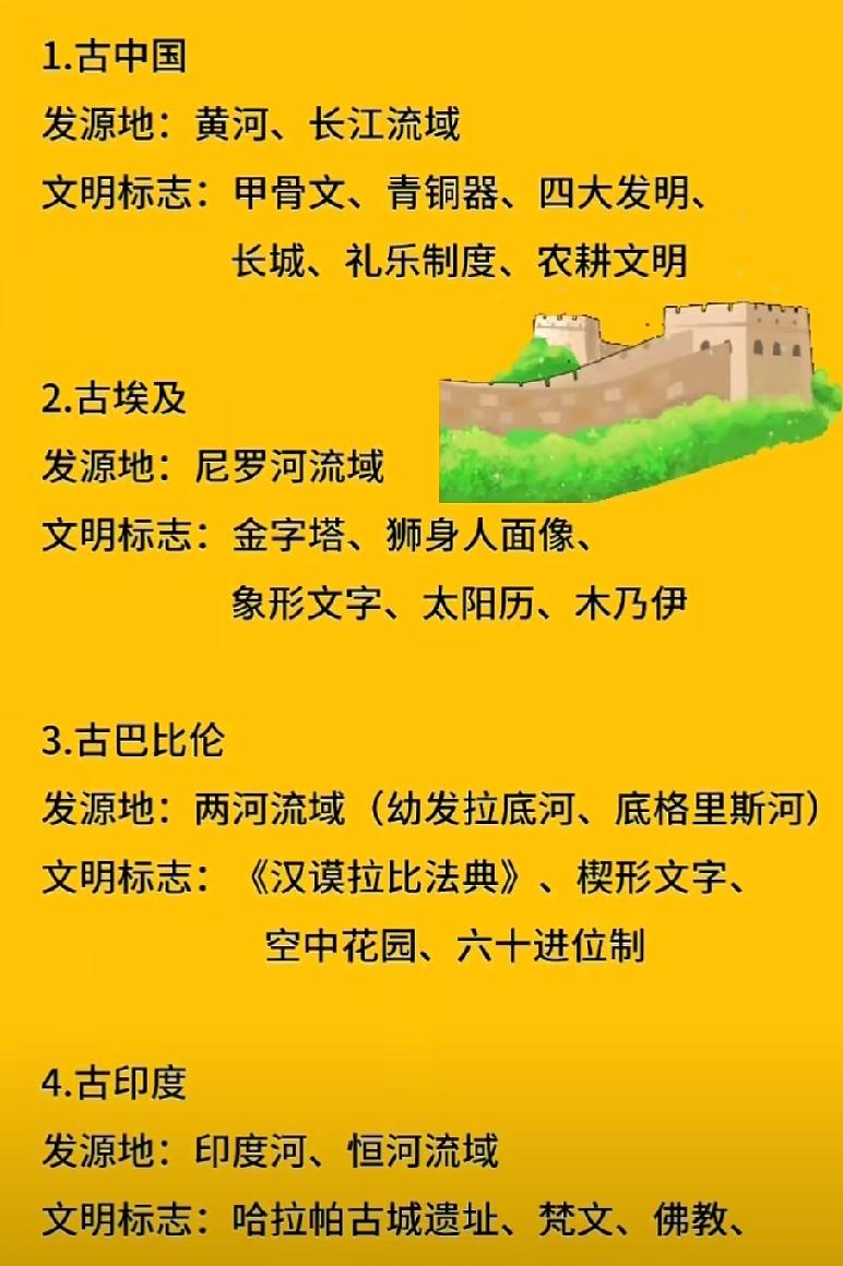 古代文明发源地及标志