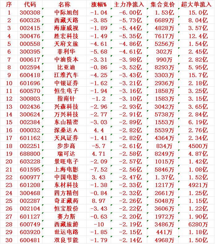 8月4日收盘，主力趁冲高，已经大幅卖出的30名单：1中际-6.00亿2