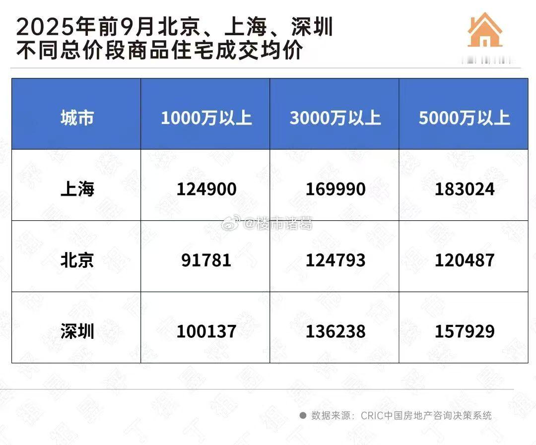 今年前三季度，北京、上海、深圳不同总价段商品住宅成交均价：​​​