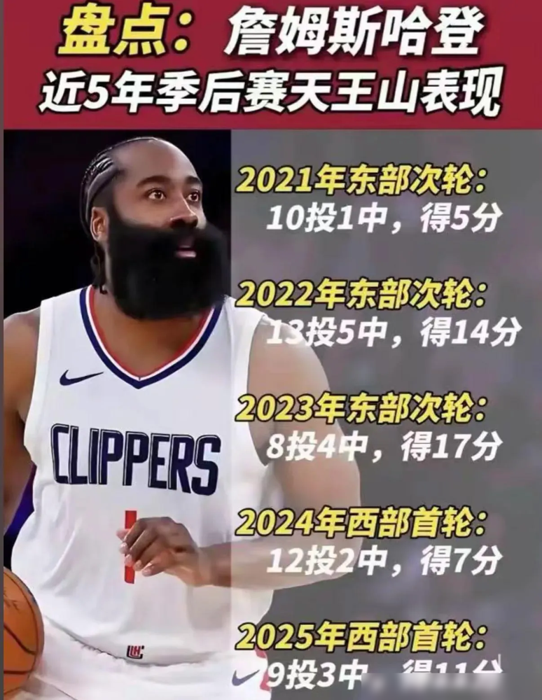 天王山之战，巨星的试金石，哈登的验尸台。这五年，他场均10分，命中率不...