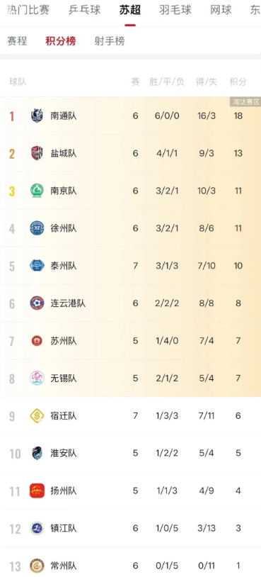 7月19日江苏省城市足球联赛“苏超”最新积分榜来啦！在举行的第7轮两场比赛中，南