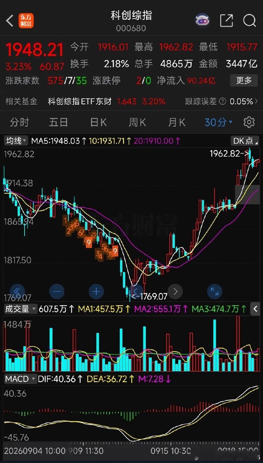 下周大科技操作注意事项（科创综指30分钟+下周思路）先看这张科创综指30分钟图：
