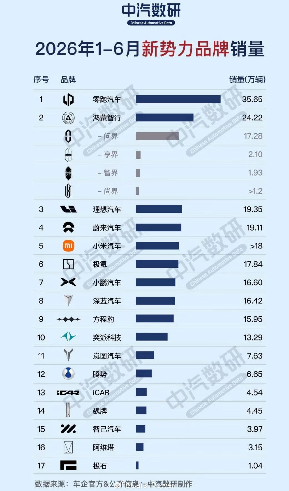 2026年上半年新势力汽车品牌销量大汇总你觉得未来5年内……哪些品牌会消失？