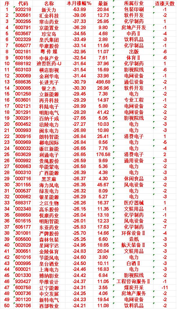六月以来，整个市场“跌幅最多”的50名单新天力：本月涨幅-53.89%，所