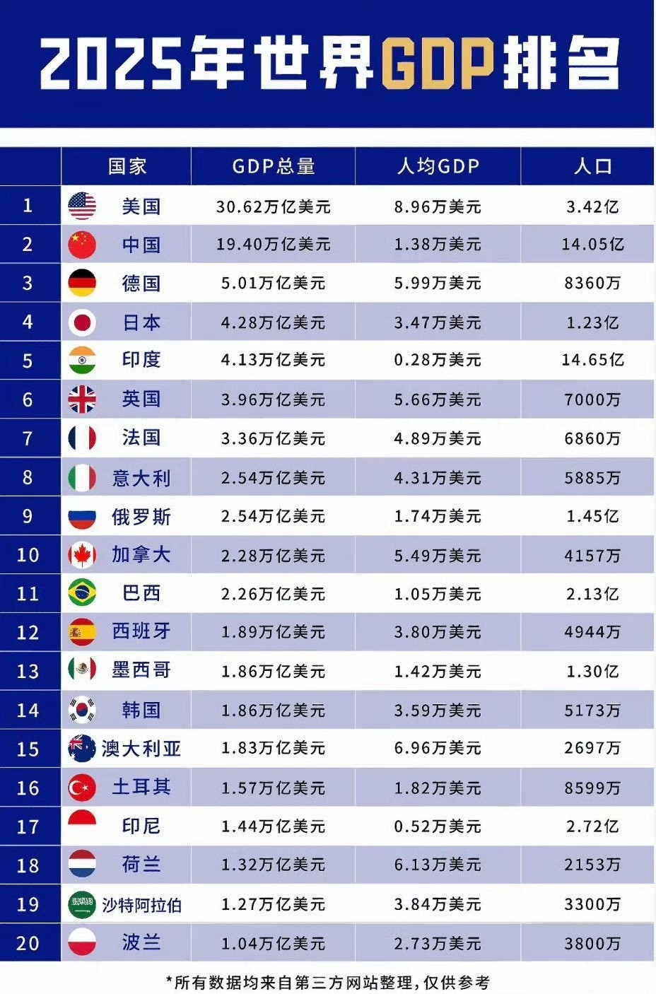 2025年世界GDP排名！值得了解一下