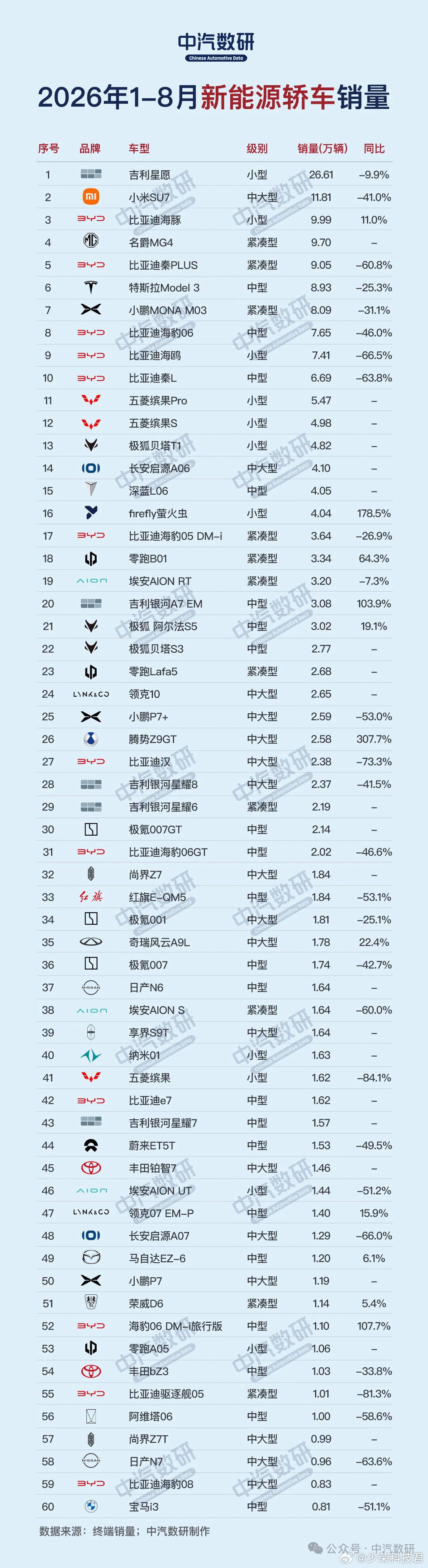 1-8月新能源轿车销量排行榜（来自中汽数研）1、吉利星愿26.61万辆同
