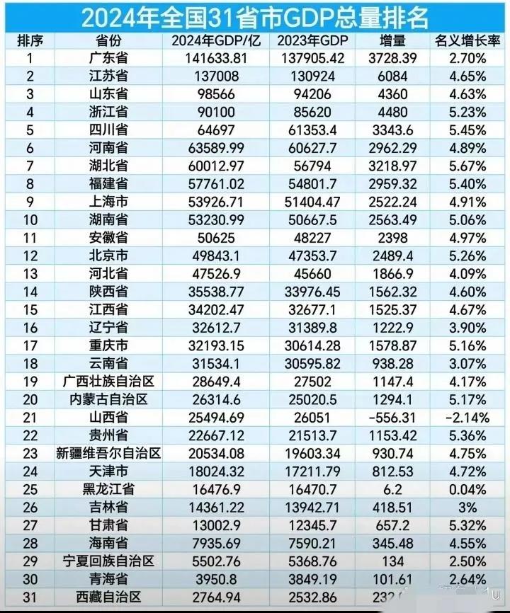 31省份的GDP，我看了一下：1：江苏就是牛，2024年GDP的增量为6084