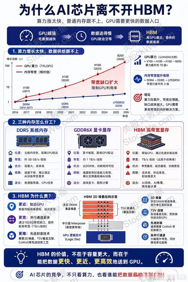 🚨🚨九张图彻底把存储芯片弄明白！🚨
