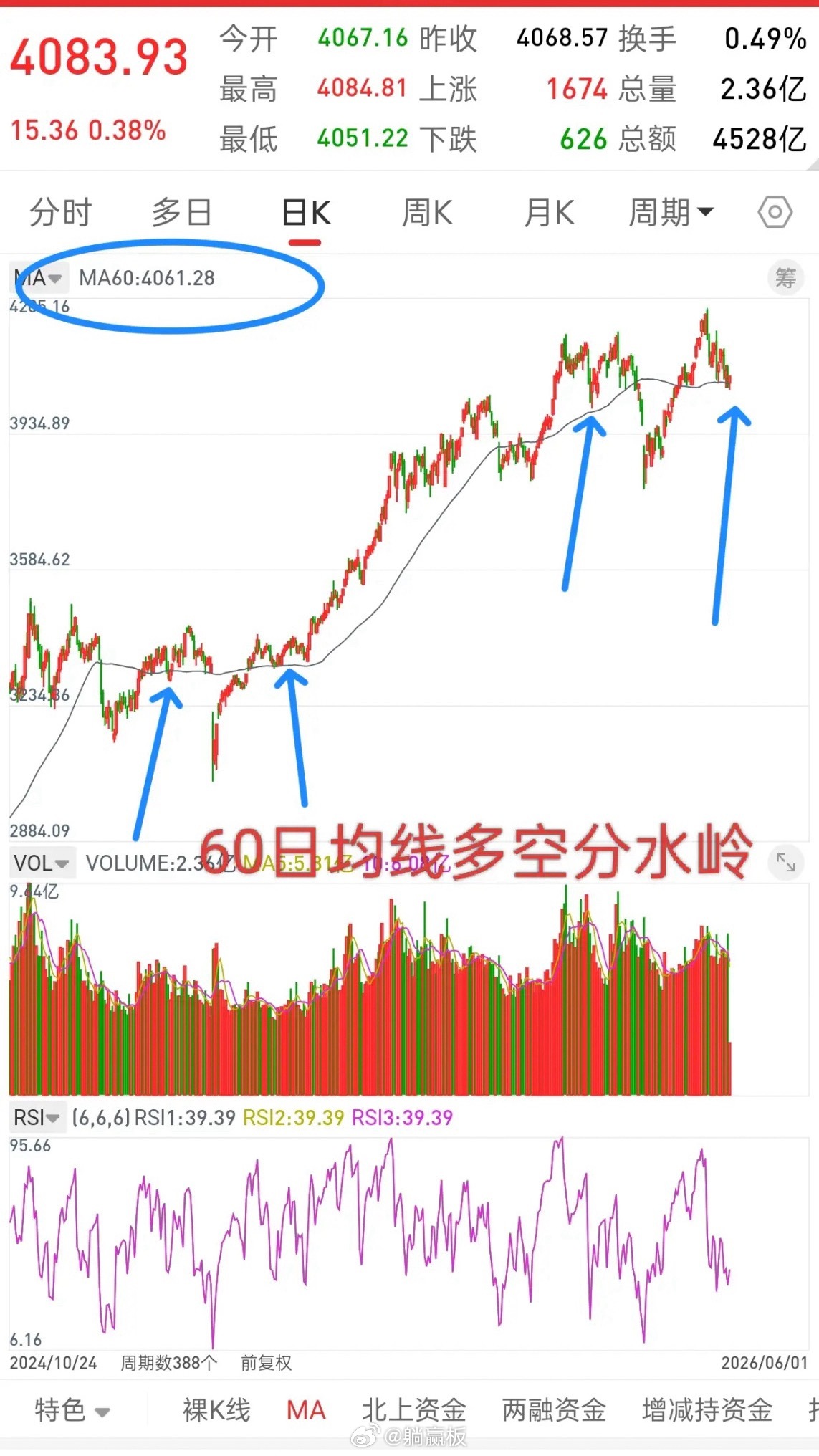 A股，连续多次触及关键位置，变盘信号一触即发！先说观点，大盘这几天一直一个观点，