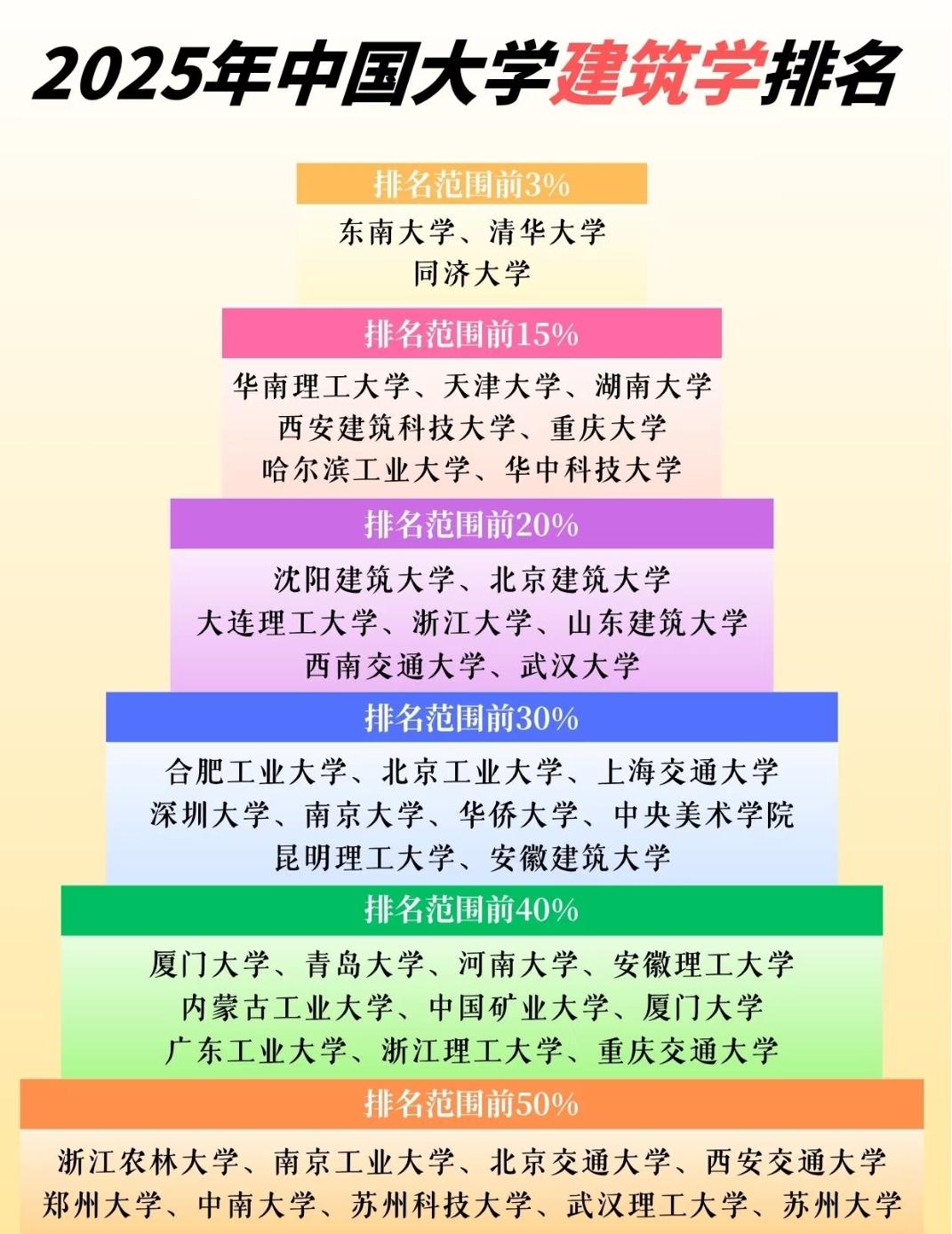 2025年中国大学建筑学排名出炉，这些院校建筑学科实力藏不住了想学建筑学的