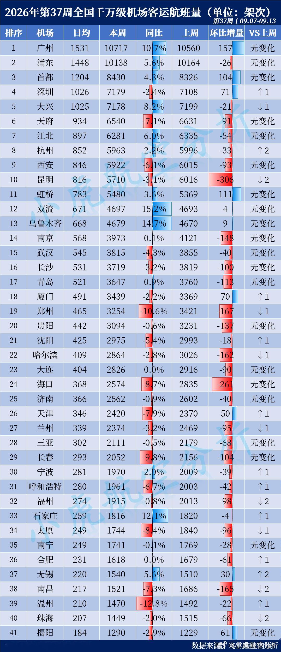 2026年第37周全国千万级机场航班量出炉！深圳重返第四位本周客运航班Top3：