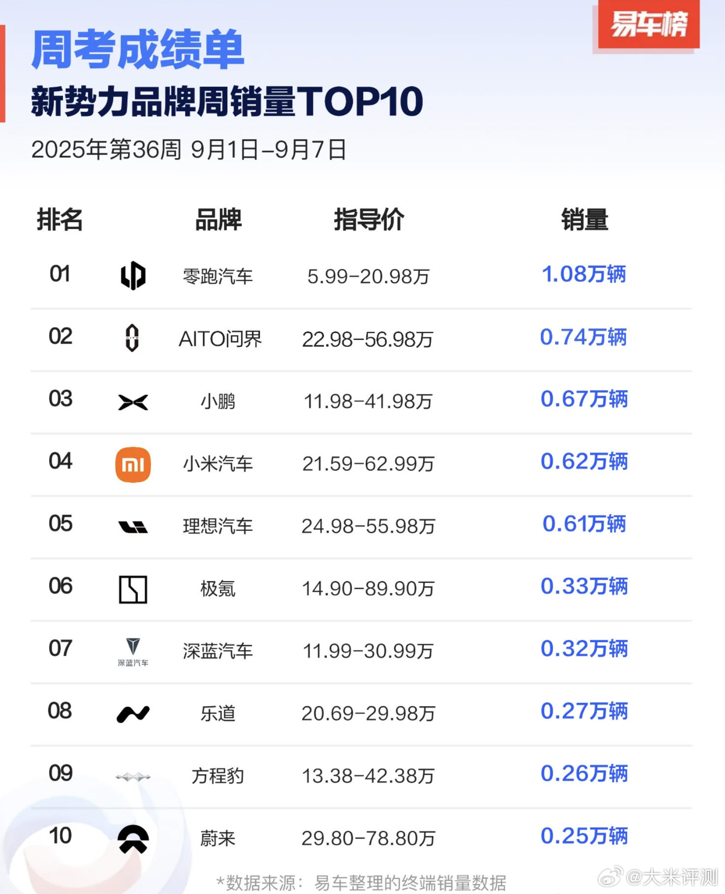 上周新势力销量TOP10：零跑：1.08W；问界：0.74W；小鹏：0.67W；