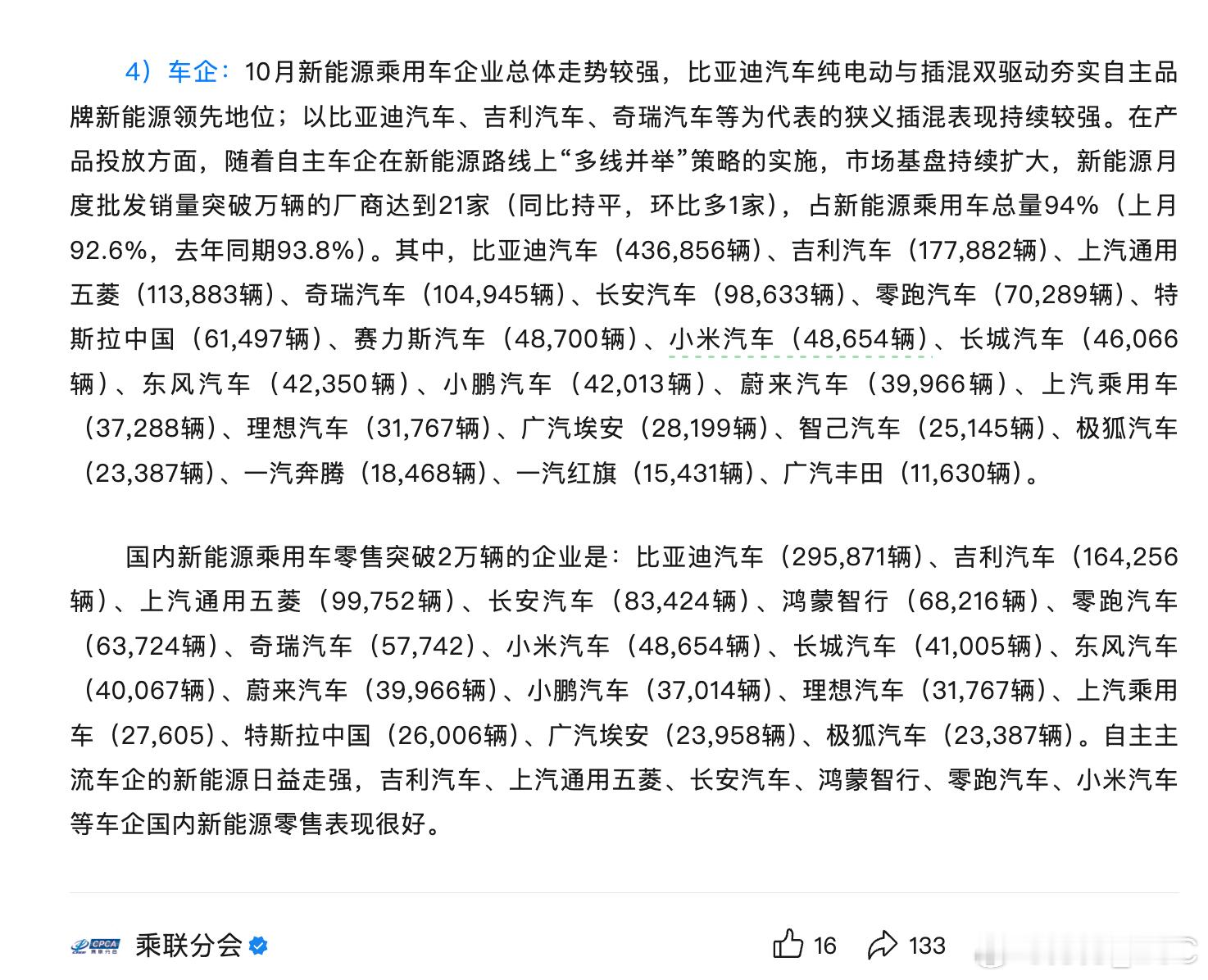 乘联会公布10月新能源车企零售销量：鸿蒙智行68,216辆，零跑63,72