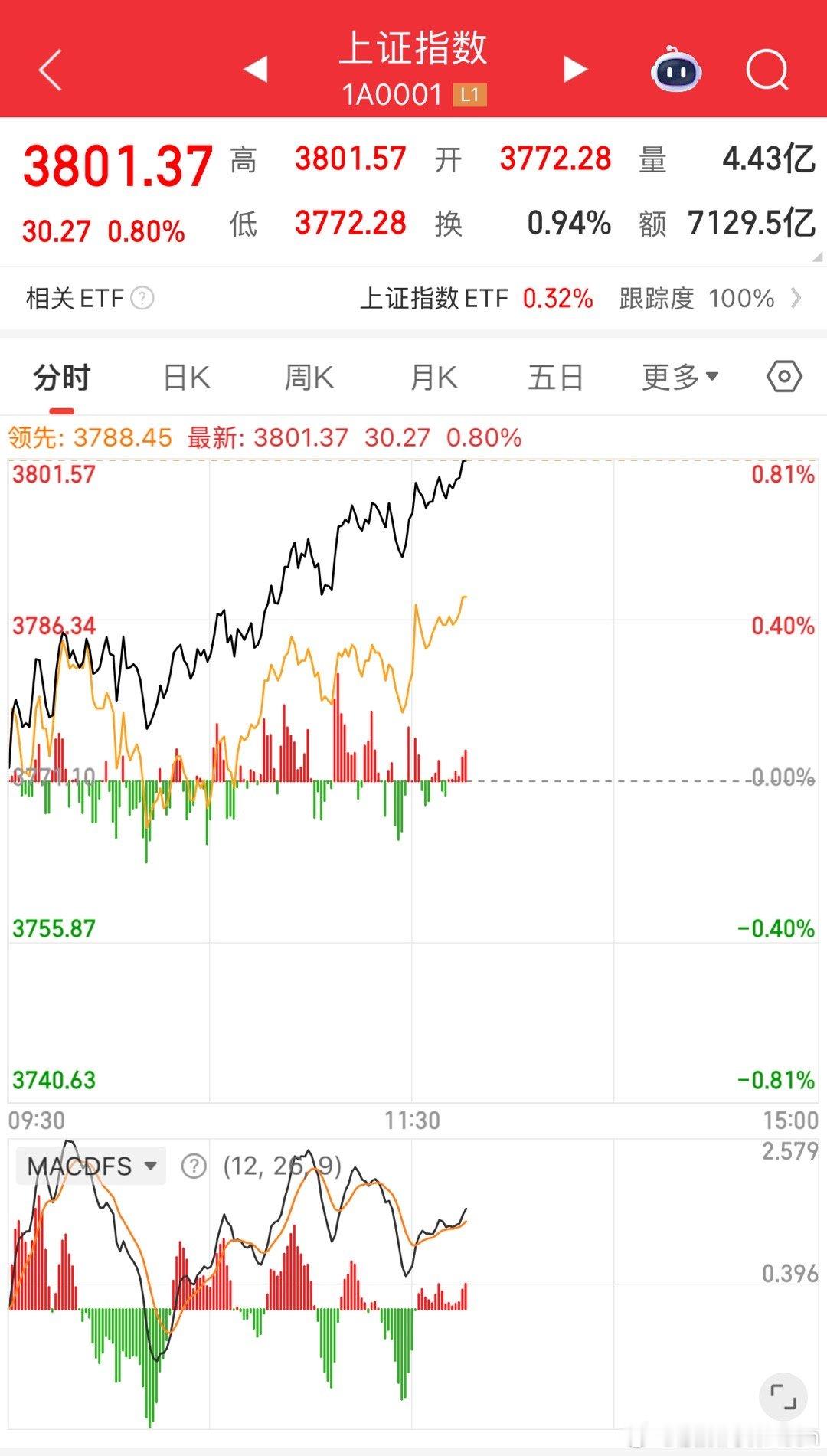 这次真3800点了​​​