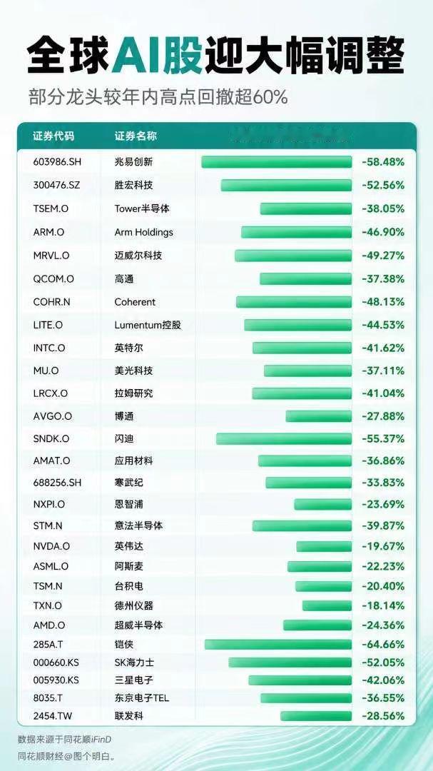 接下来科技股何去何从？科技已经调整一个月了，接下来怎么走？由于短期科技调整幅度