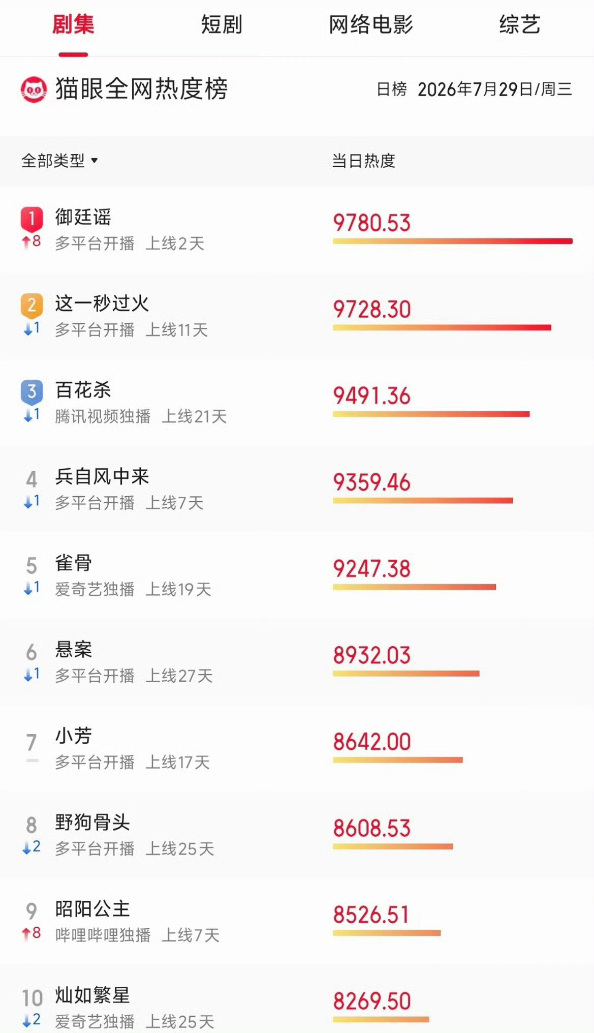 御廷谣热度超这一秒过火果然！真正的黑马都是空降的。看了下数据，《御廷谣》的热度