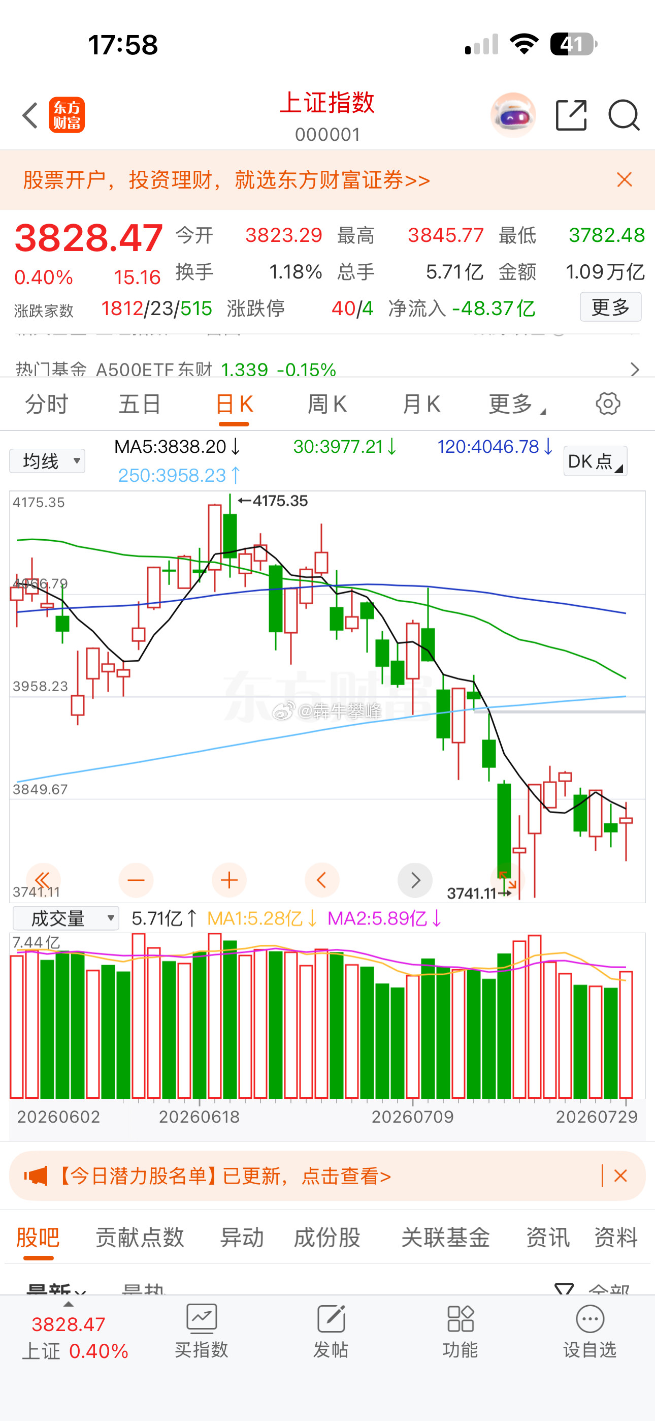 板块回落幅度超预期，好在A股上证指数4浪反弹还在运行中，后面都会拉回来的。