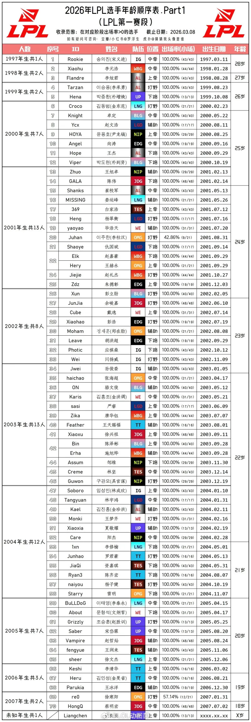 英雄联盟很多人主导换bin和让bin退役的很明显是忽略了他的岁数和他这lpl的