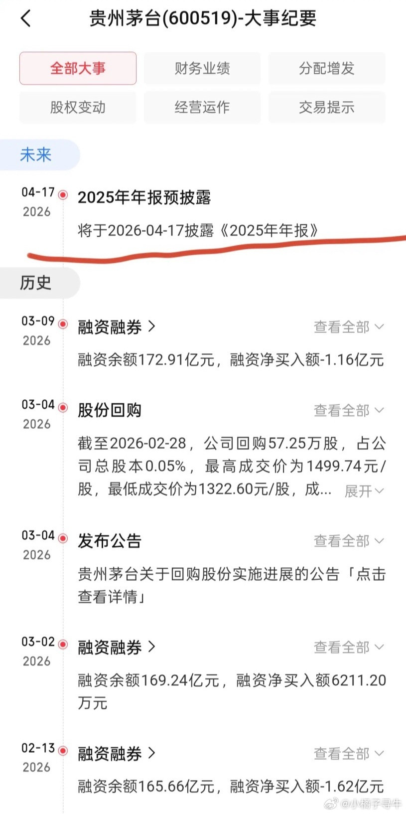 贵州茅台，揭开谜底倒计时，还有不到27天，也就是4月17日，贵州茅台将披露202