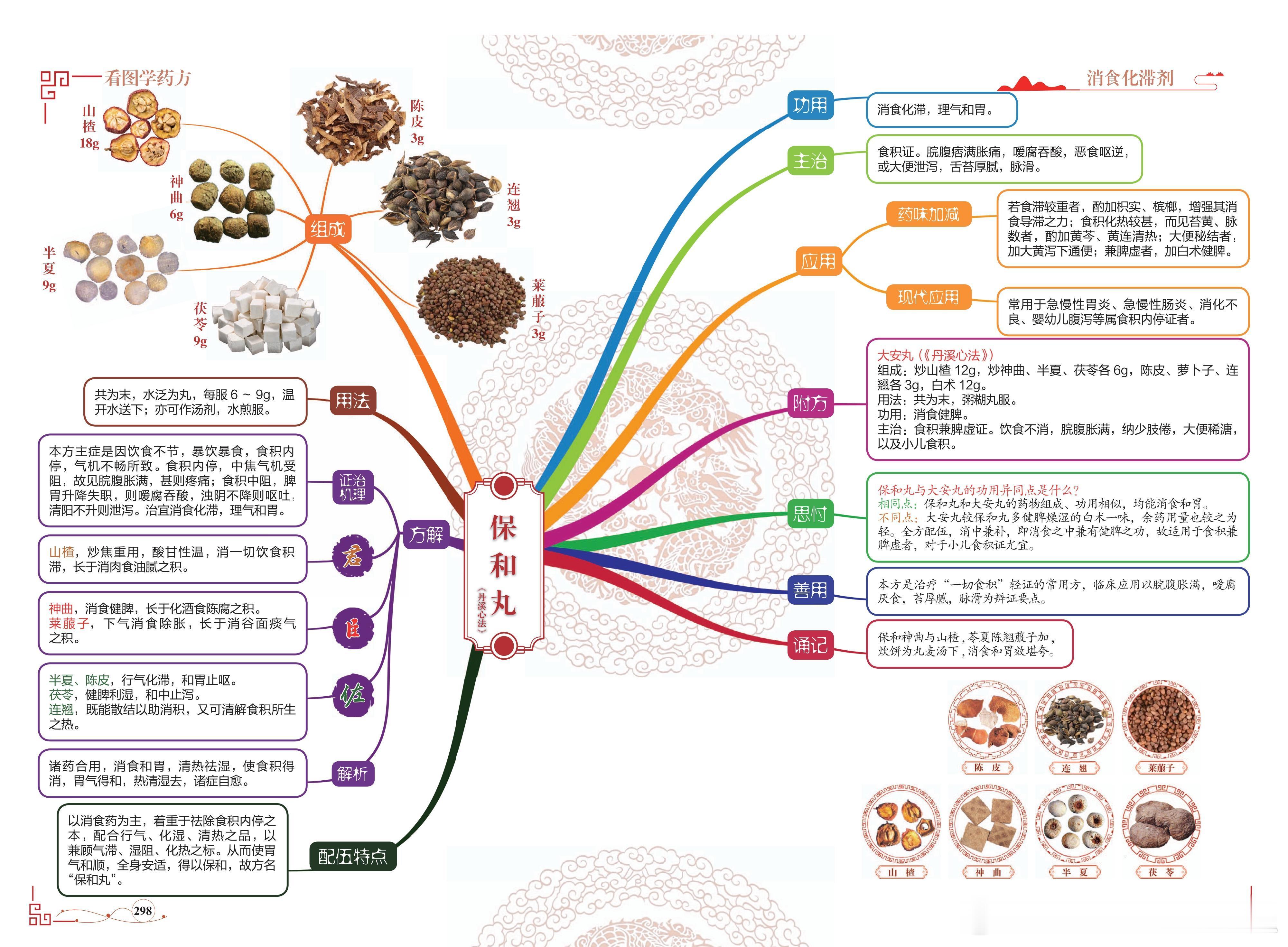 保和丸方剂图解