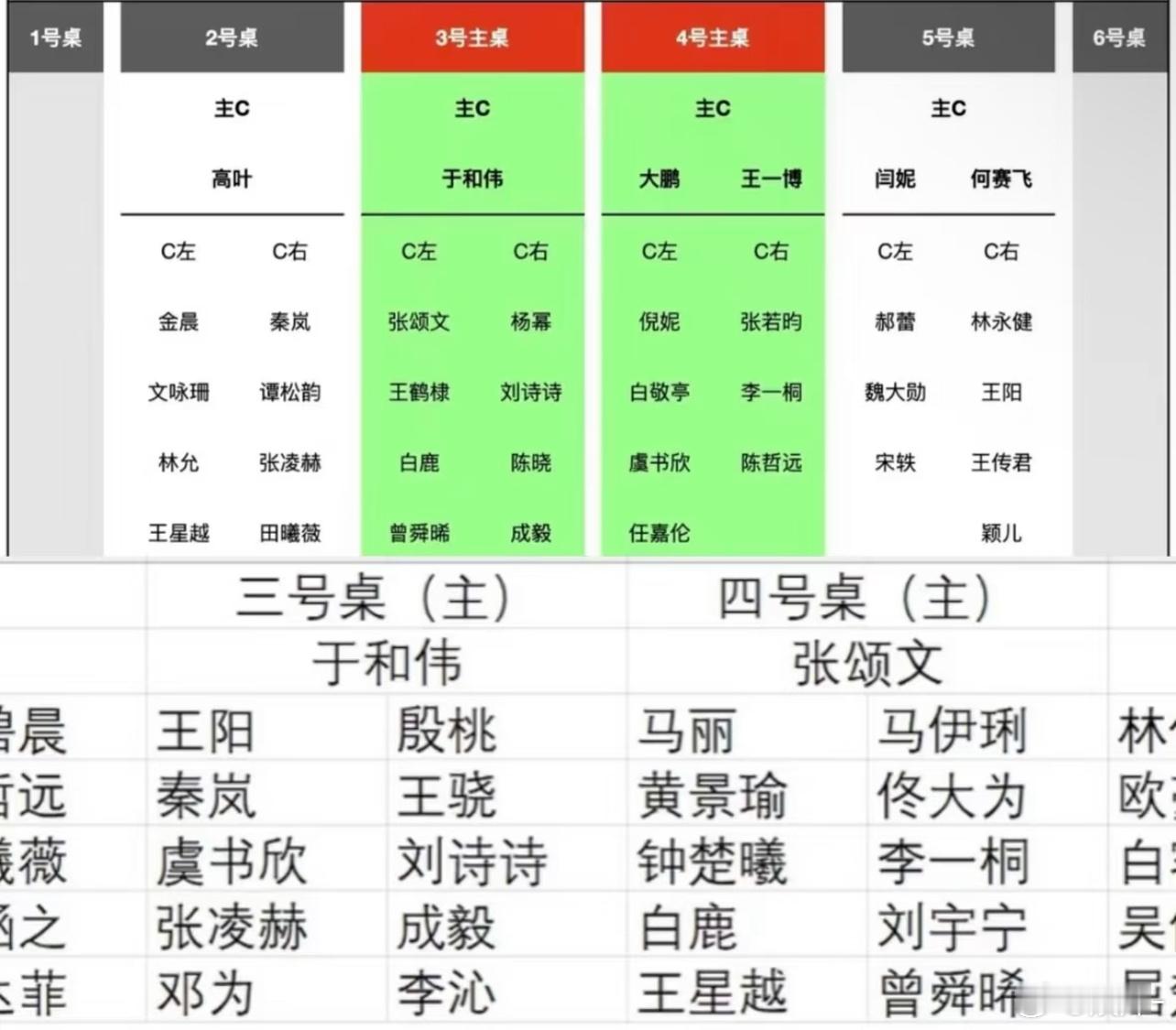 白鹿太争气了三年都是坐主桌，今年更是主c