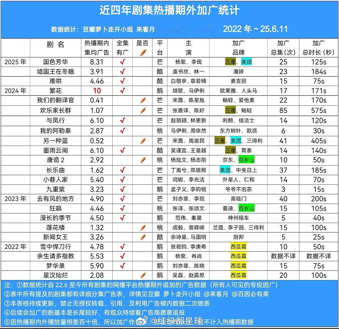 近四年剧集热播期外加广统计​​​