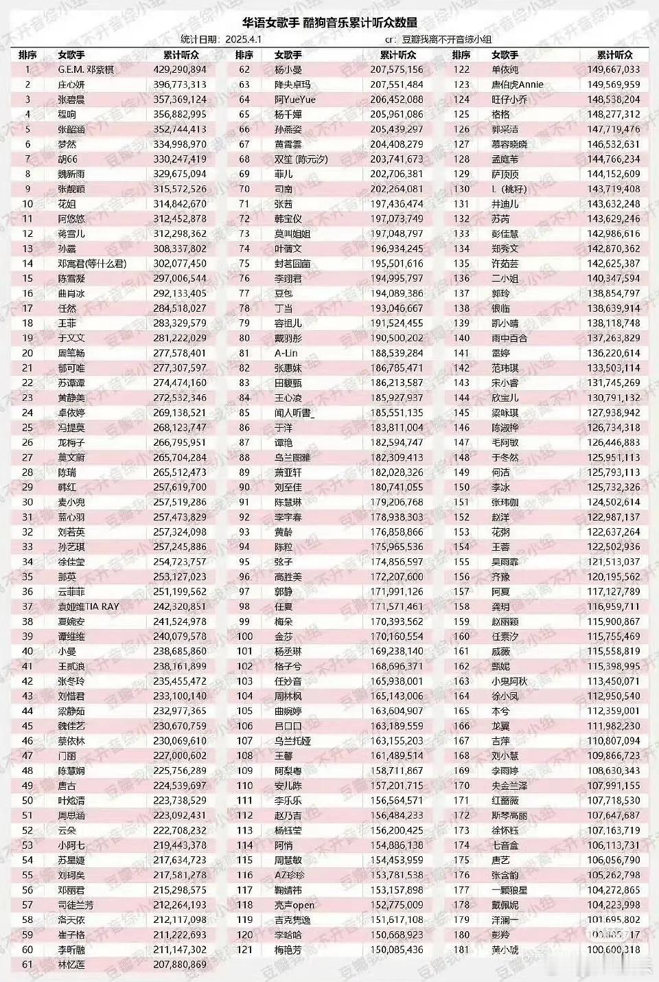 酷狗音乐累计收听人数华语女歌手邓紫棋、庄心妍、张碧晨、张韶涵、张靓颖进入TOP1