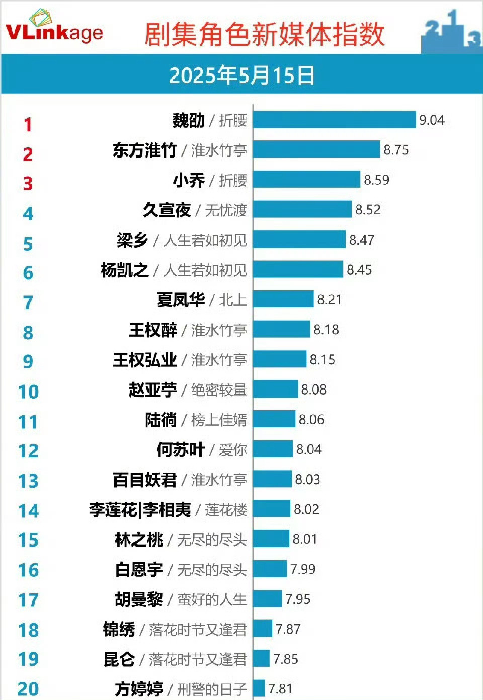 刘宇宁魏劭V榜破9登顶刘宇宁魏劭V榜破9登顶，哈哈哈哈哈哈哈好优秀啊！​​​