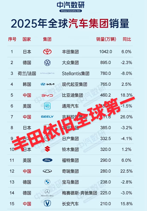 2025年，国产车销量前三名：1.比亚迪，全年销量460.2万辆。2.吉利汽